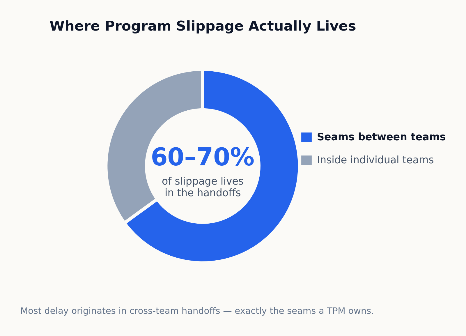 Where program slippage actually lives