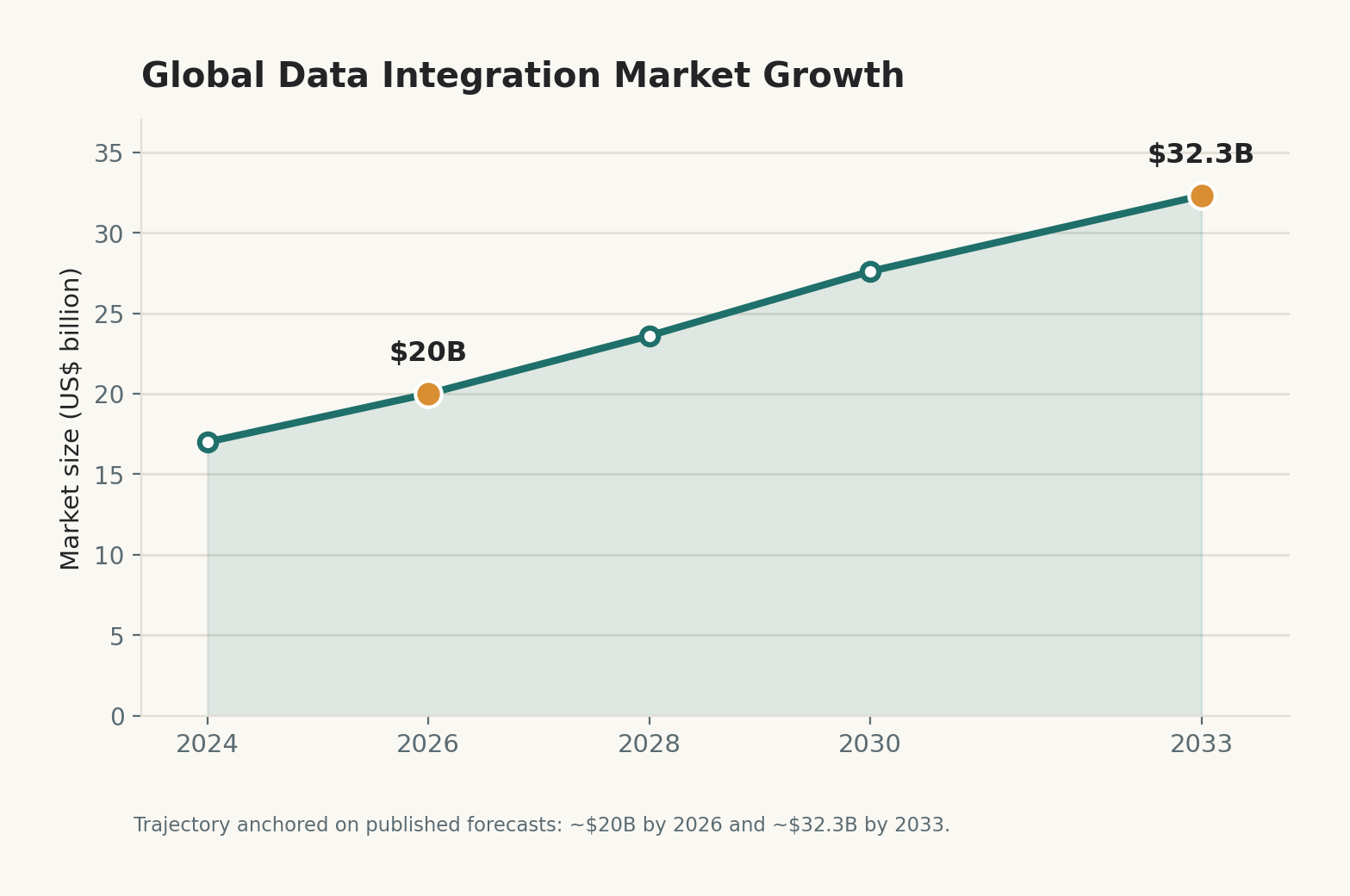 Data integration market growth chart