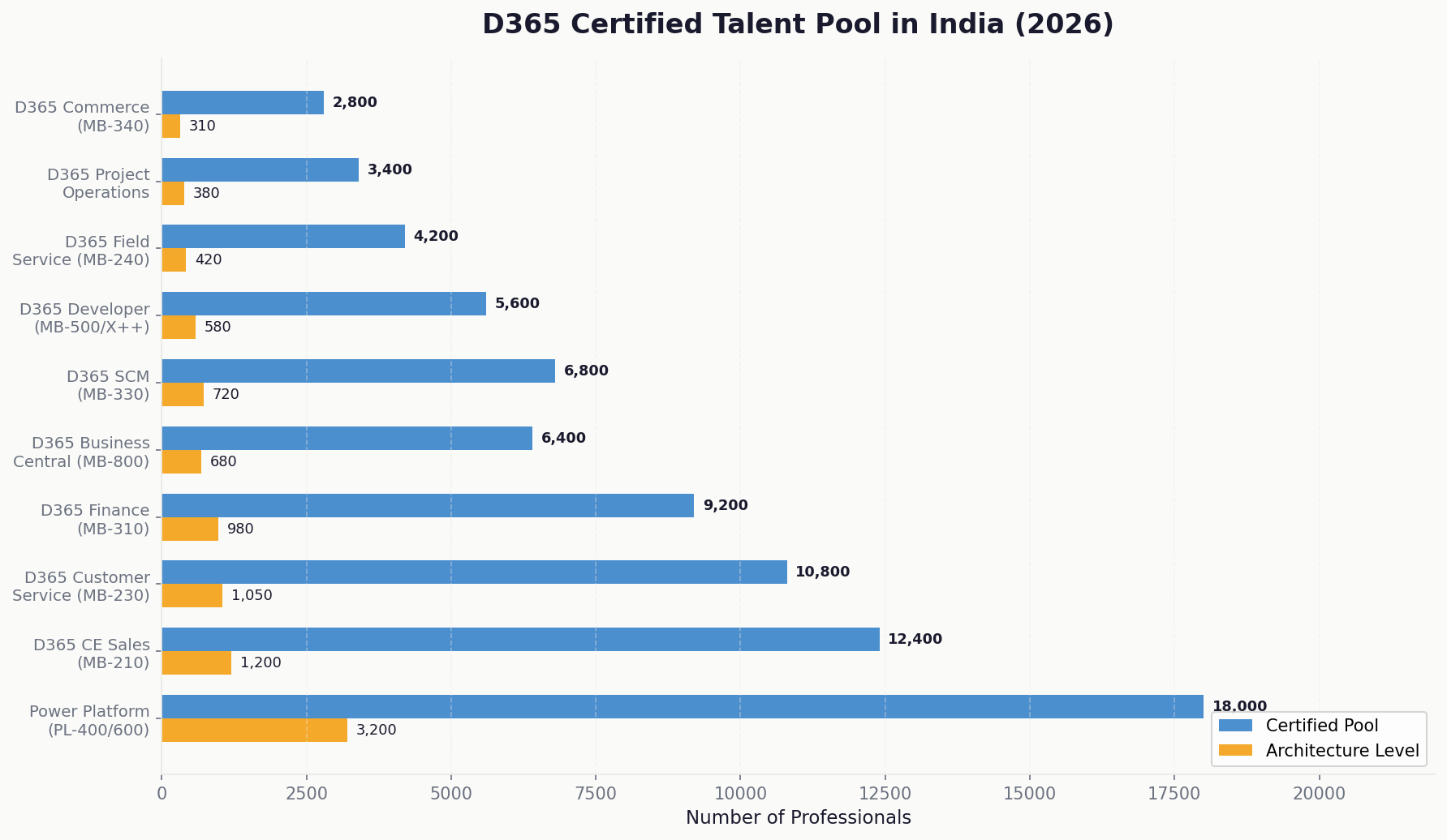 India D365 certified talent pool