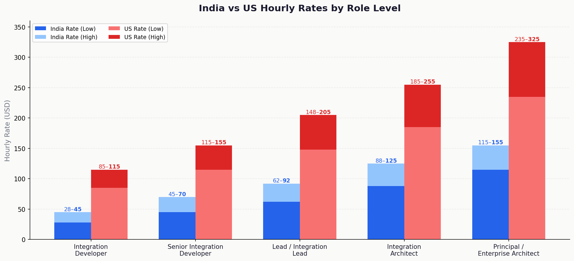 MuleSoft India vs US rates