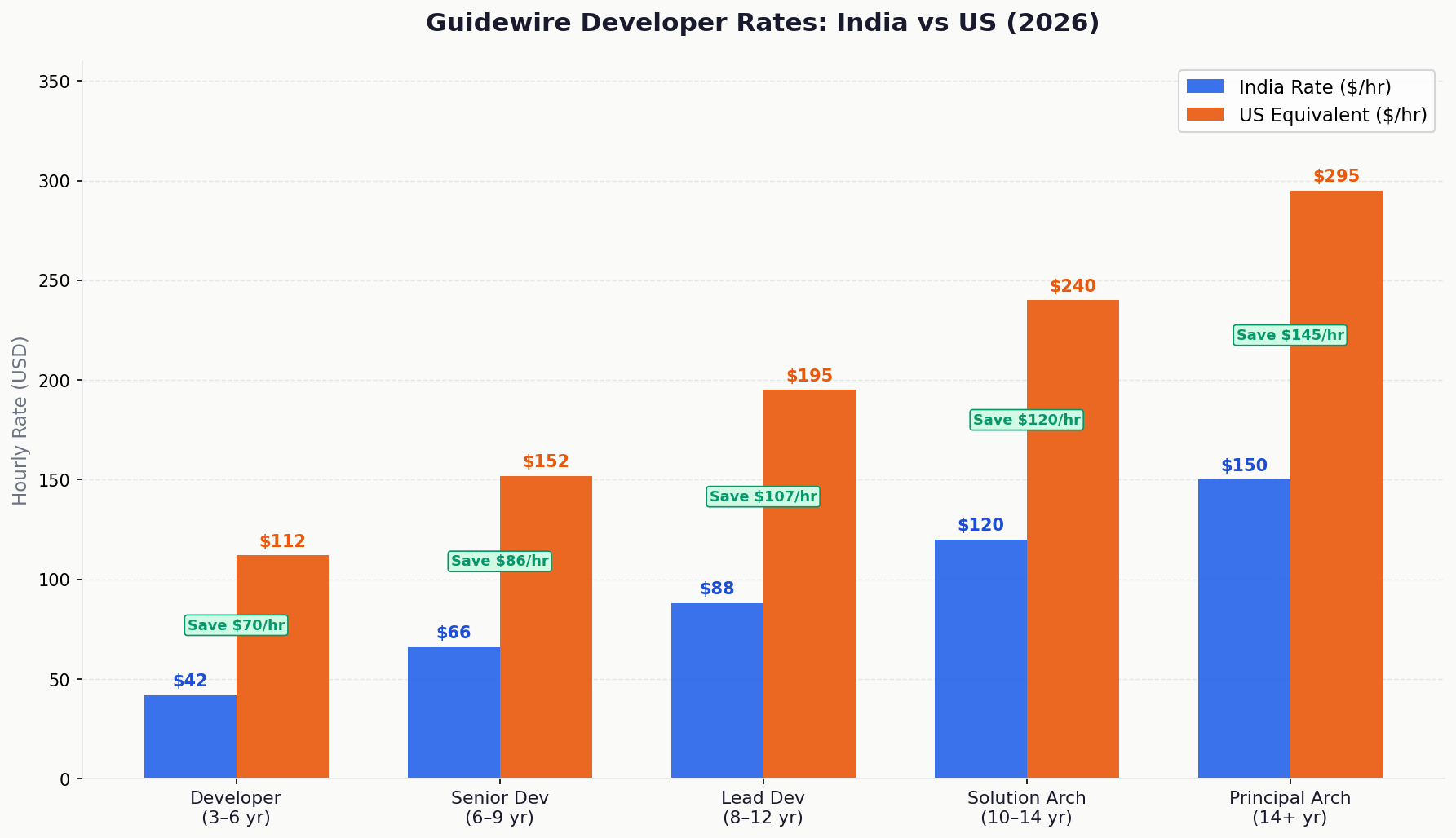 India vs US Guidewire developer rates