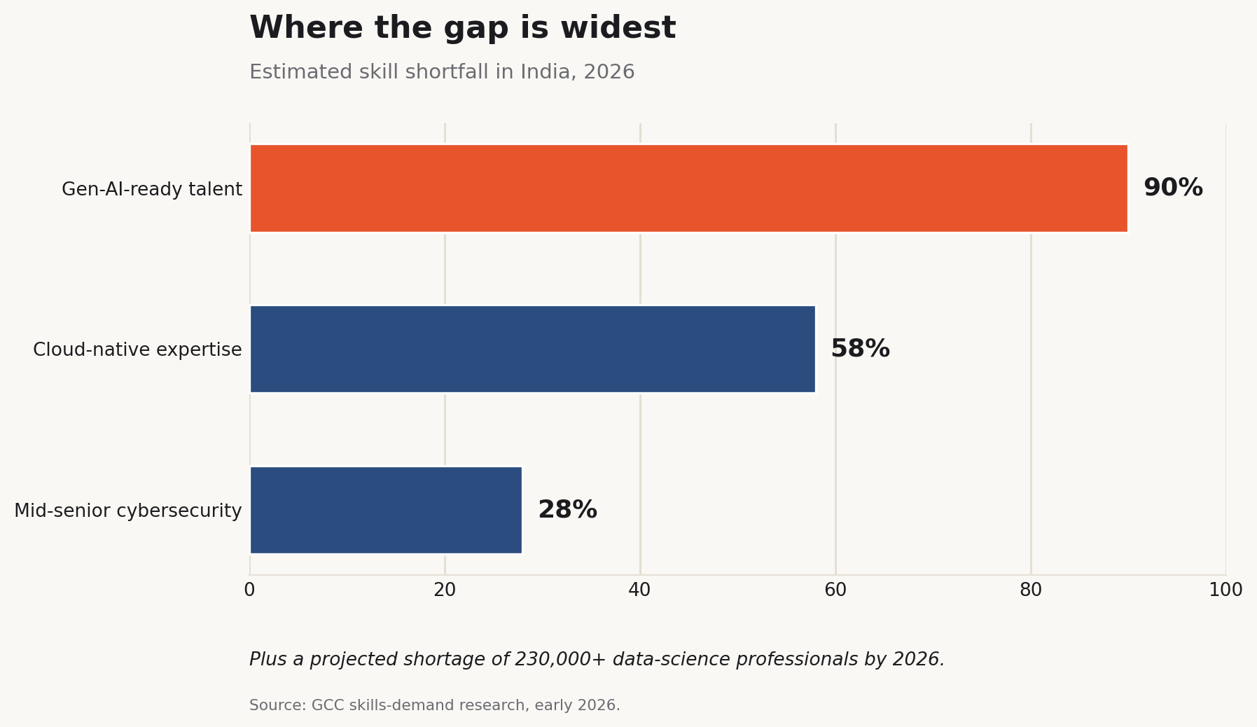 India tech skill shortage chart