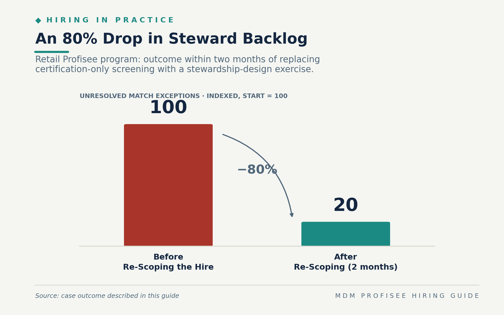 Steward backlog reduction chart