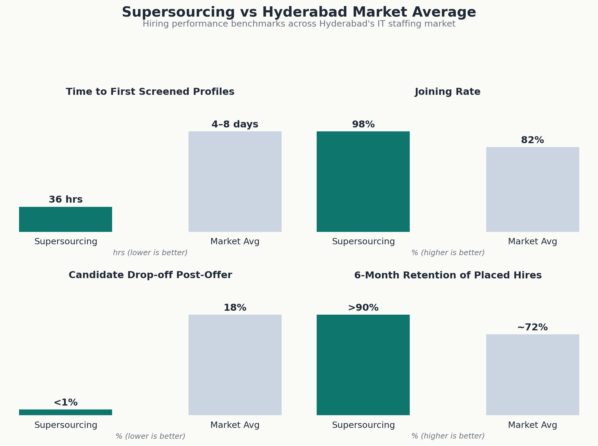 Supersourcing performance vs market average