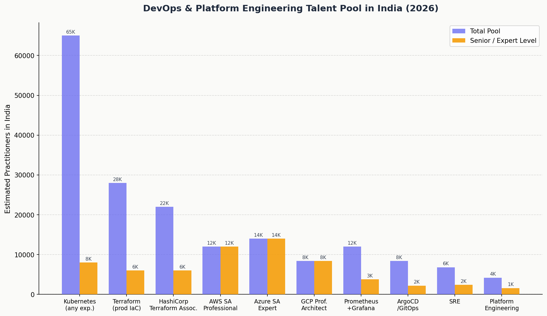 DevOps talent pool India 2026