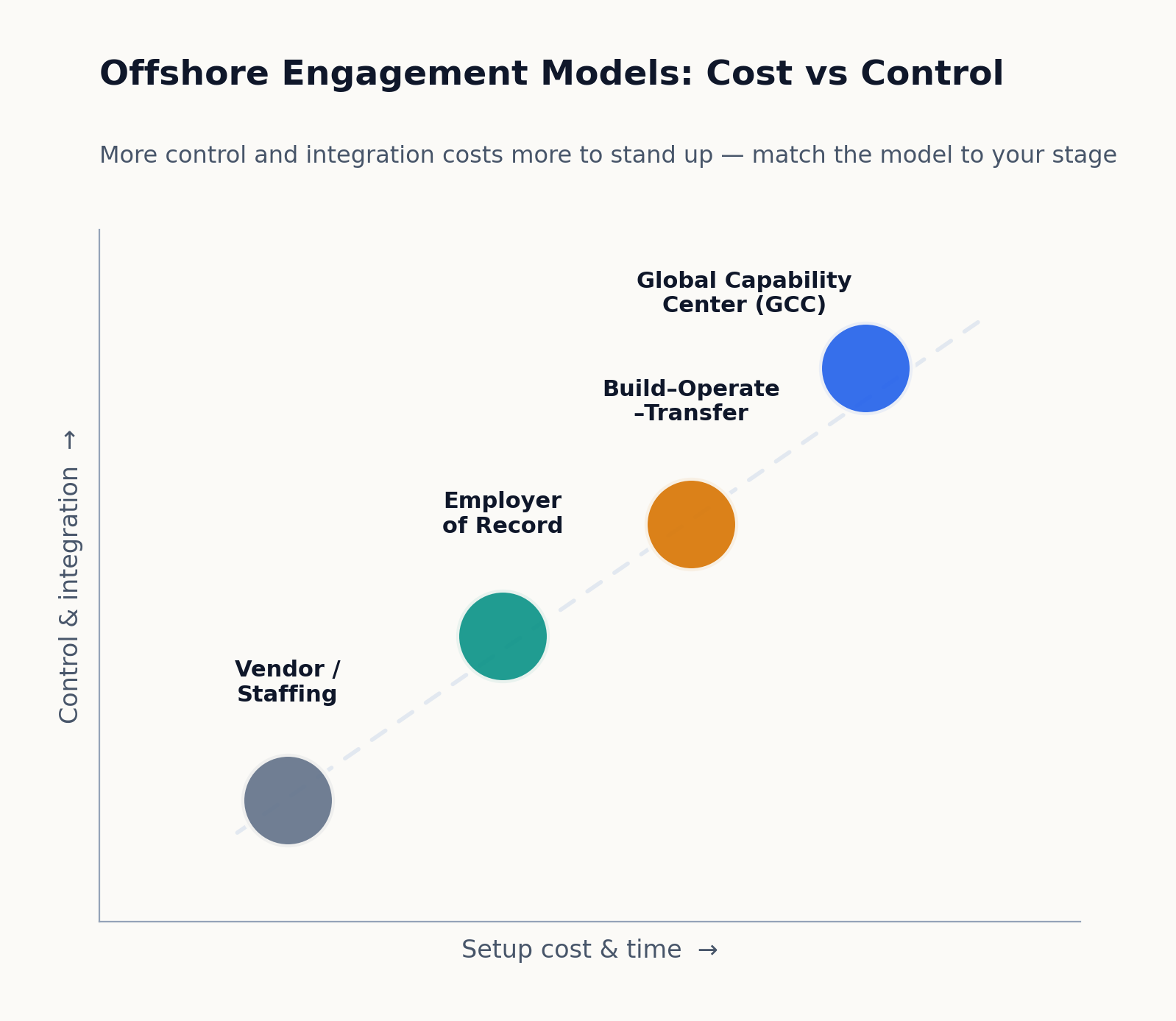 Offshore engagement models cost control