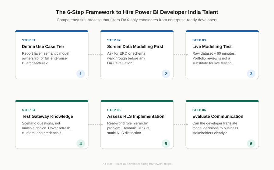 Power BI developer hiring framework steps