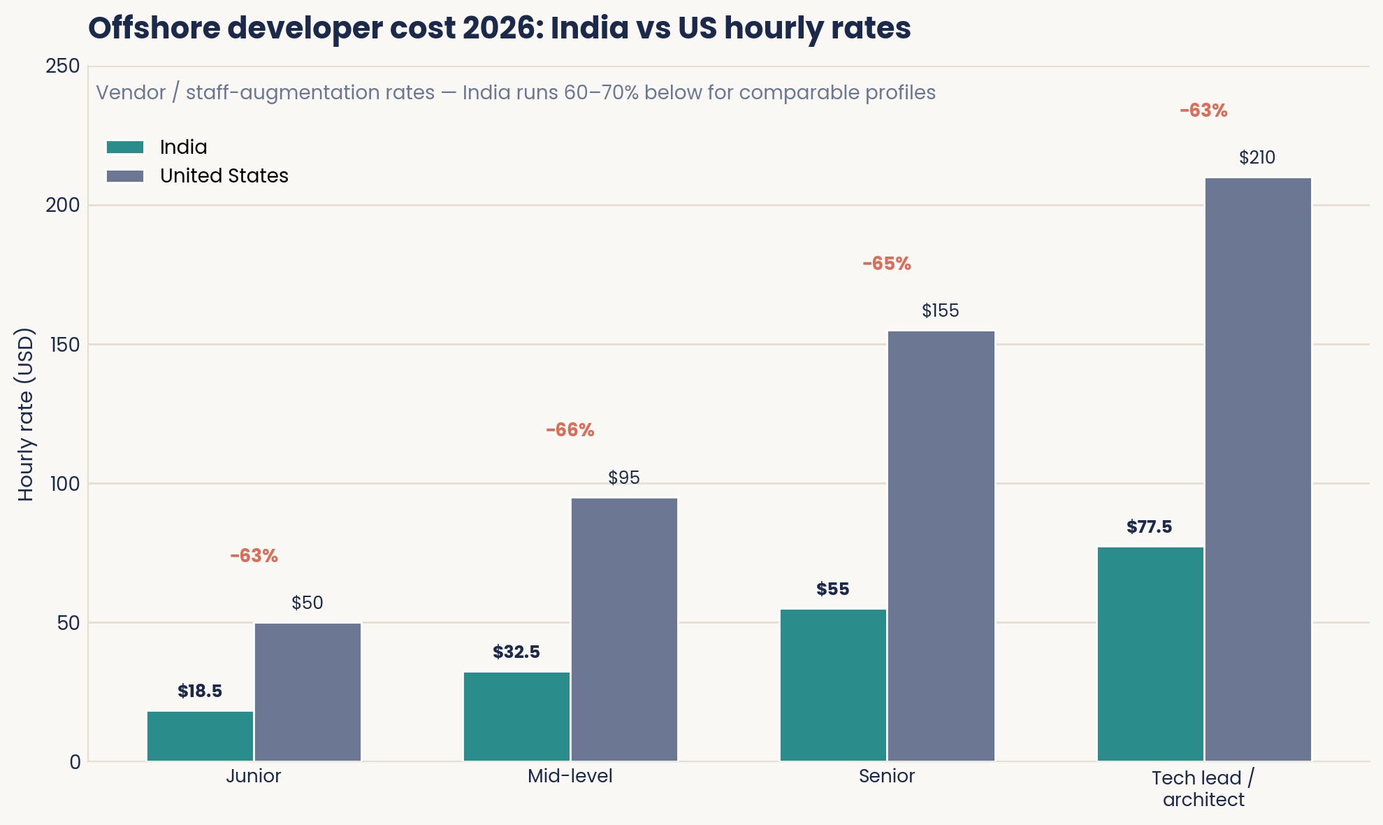 India versus US hourly rates