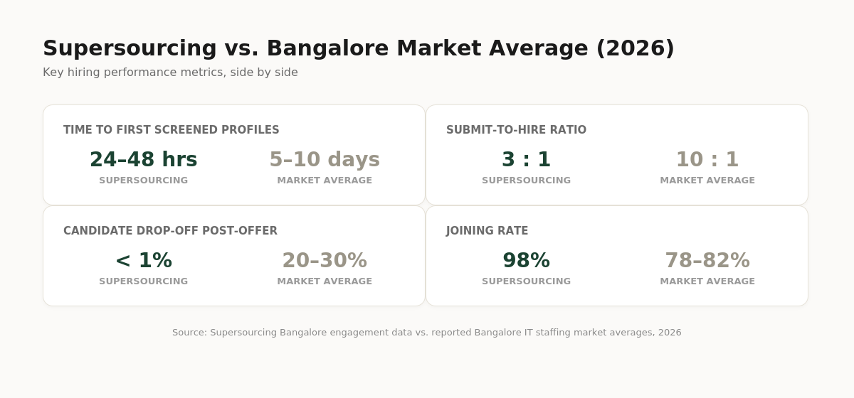 Supersourcing market average stats — 2x2 stat card comparison