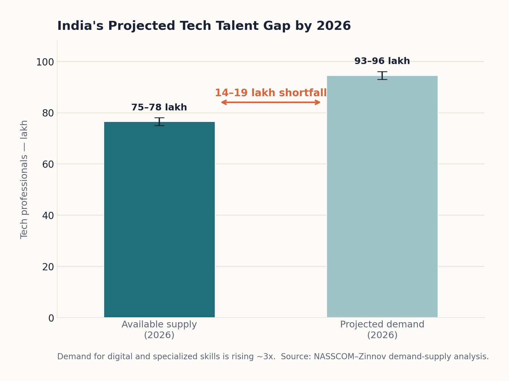 India 2026 tech talent gap