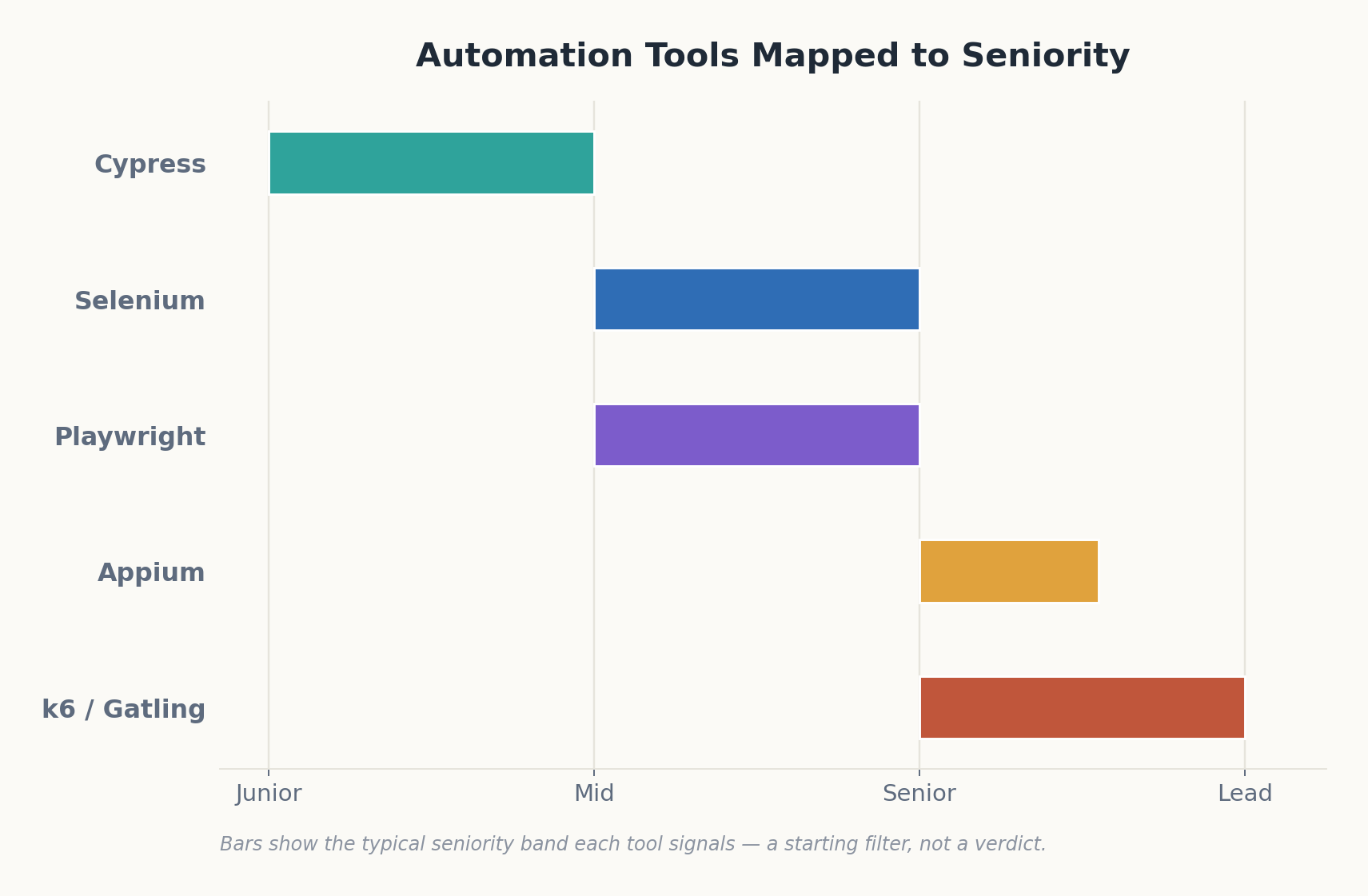 Automation tools mapped to seniority