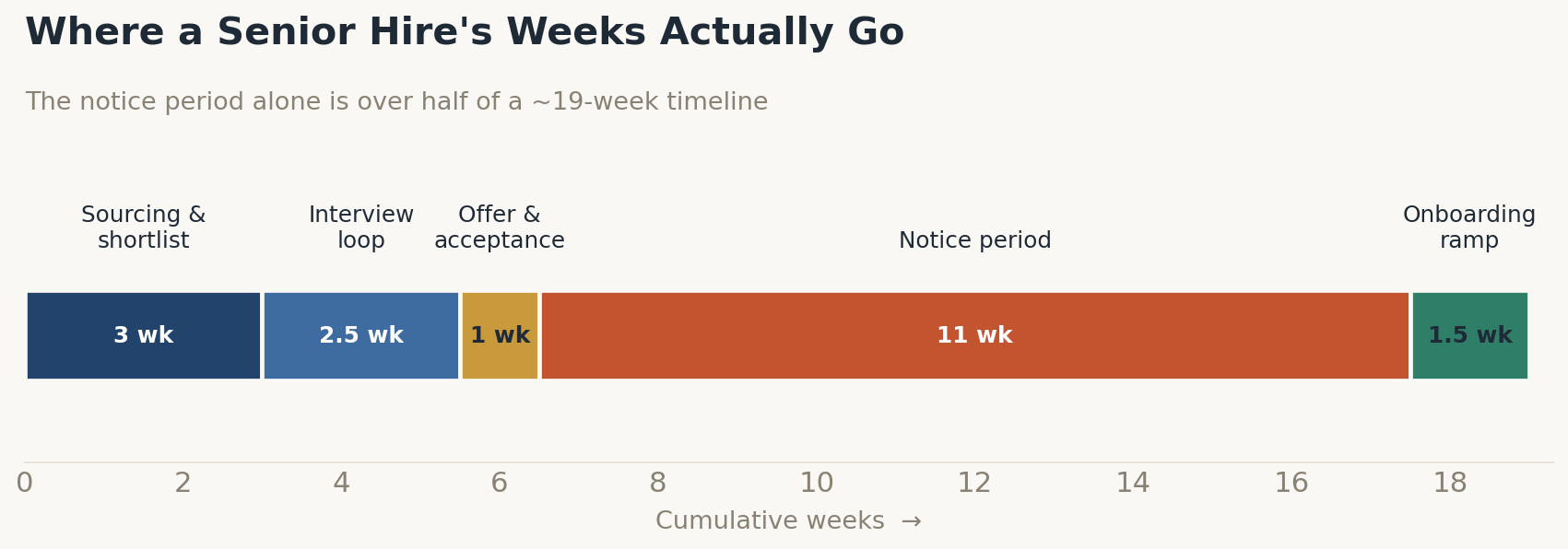 Where hiring weeks are spent