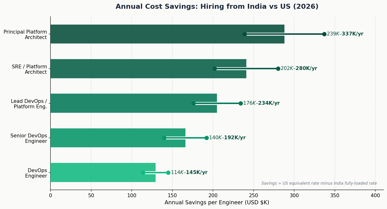 Annual savings hiring DevOps India
