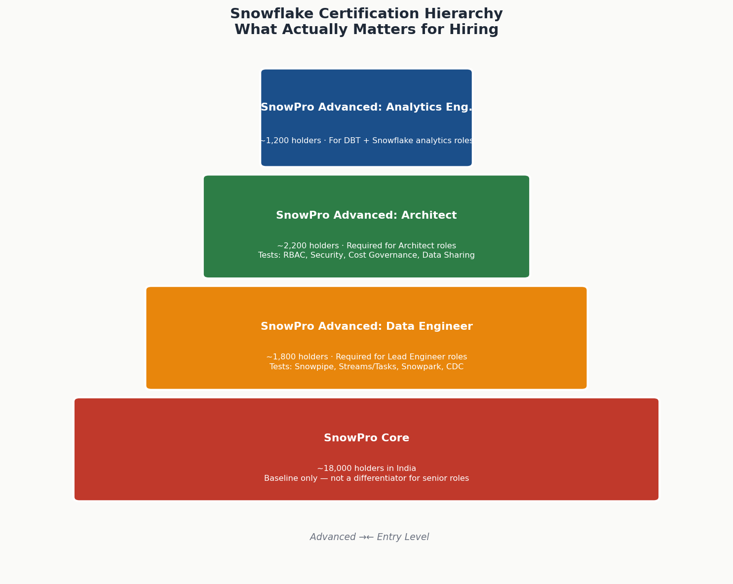 Snowflake certification levels India