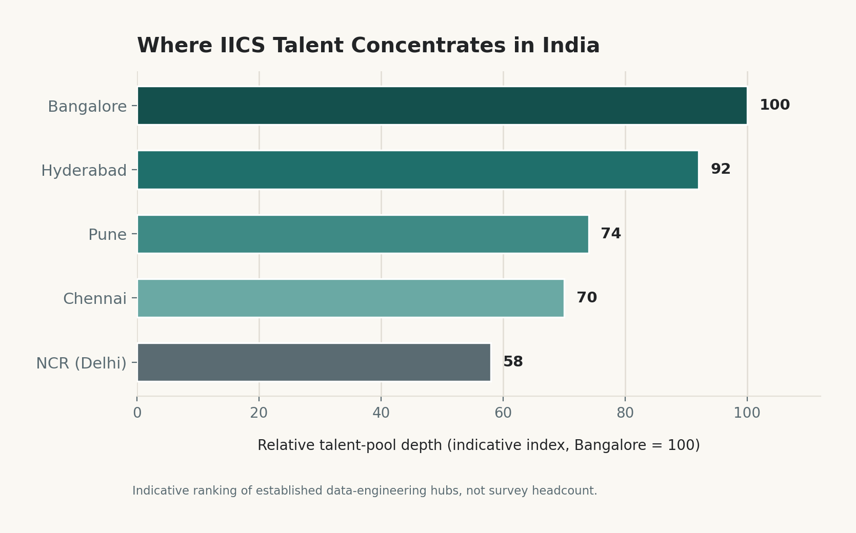 IICS talent hubs India chart