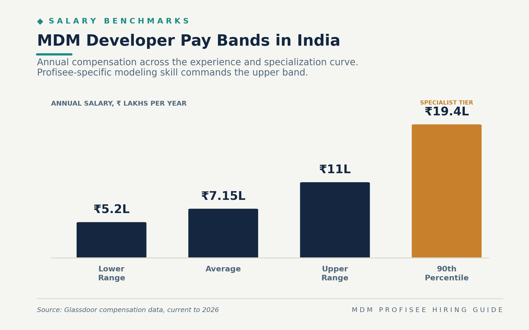 India MDM salary benchmark chart