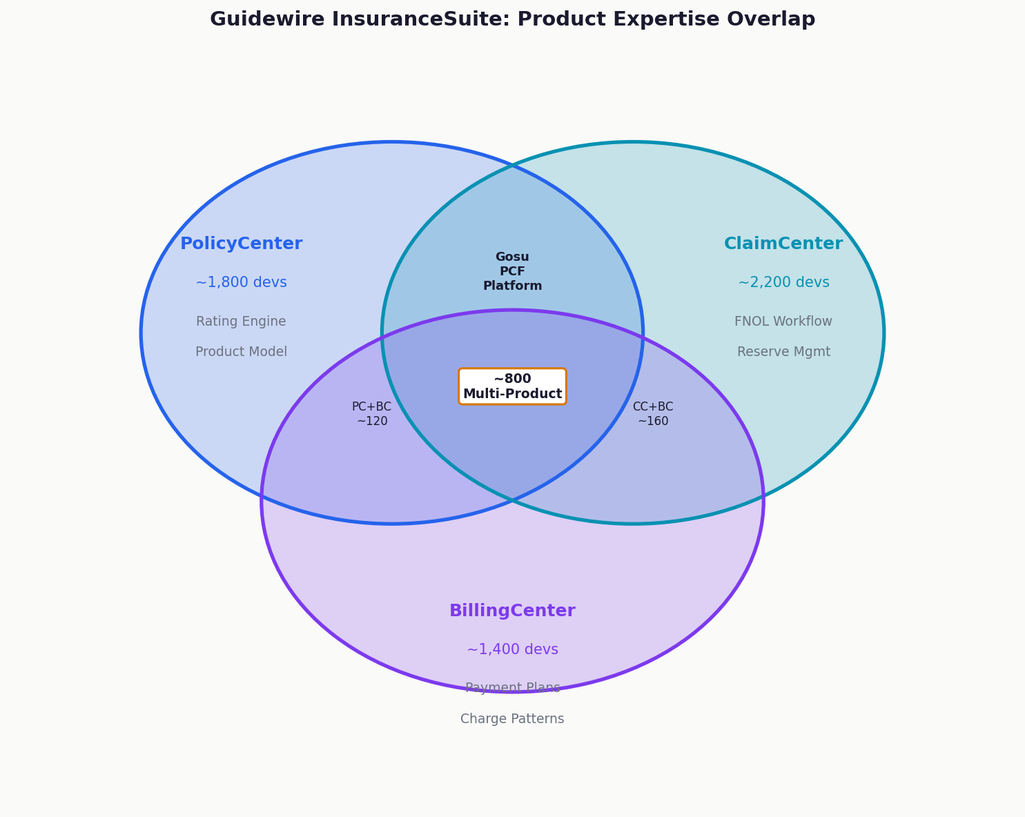 Guidewire InsuranceSuite product overlap