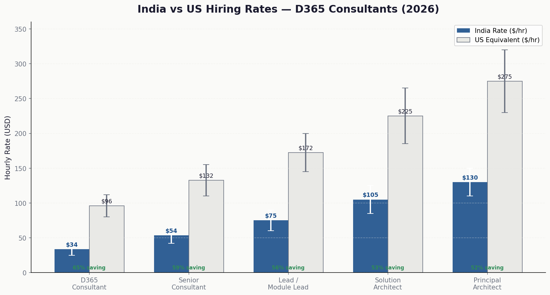 India vs US D365 rates