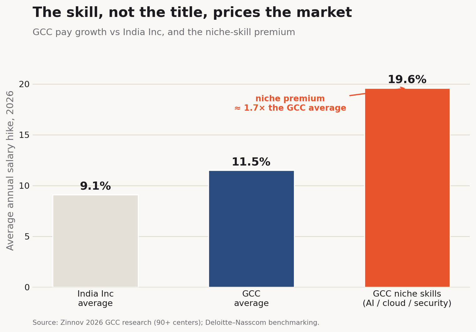 GCC niche skill salary premium