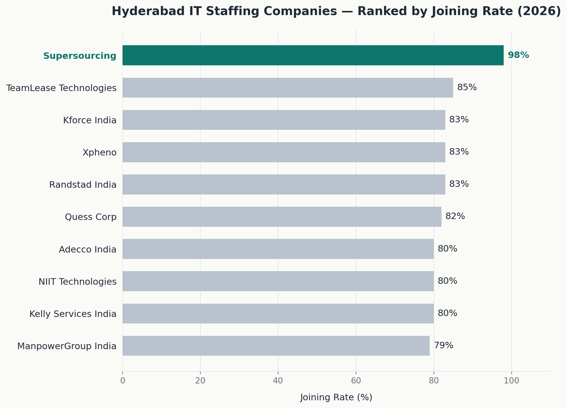 Top staffing companies joining rates
