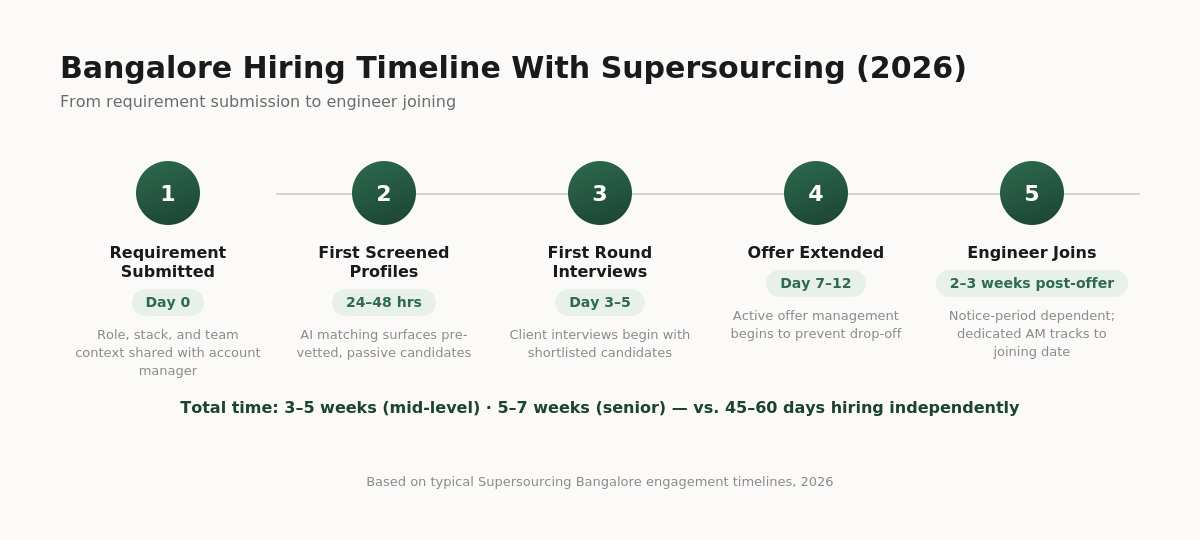 Bangalore hiring process timeline — 5-step flow diagram