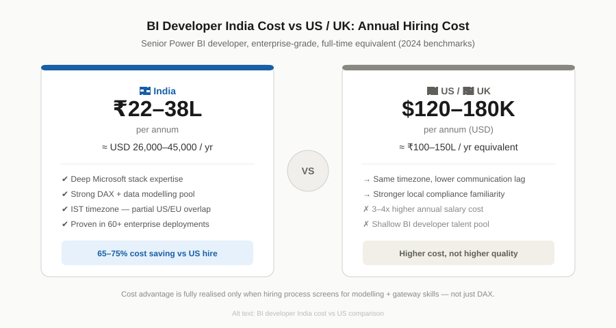 BI developer India cost vs US comparison