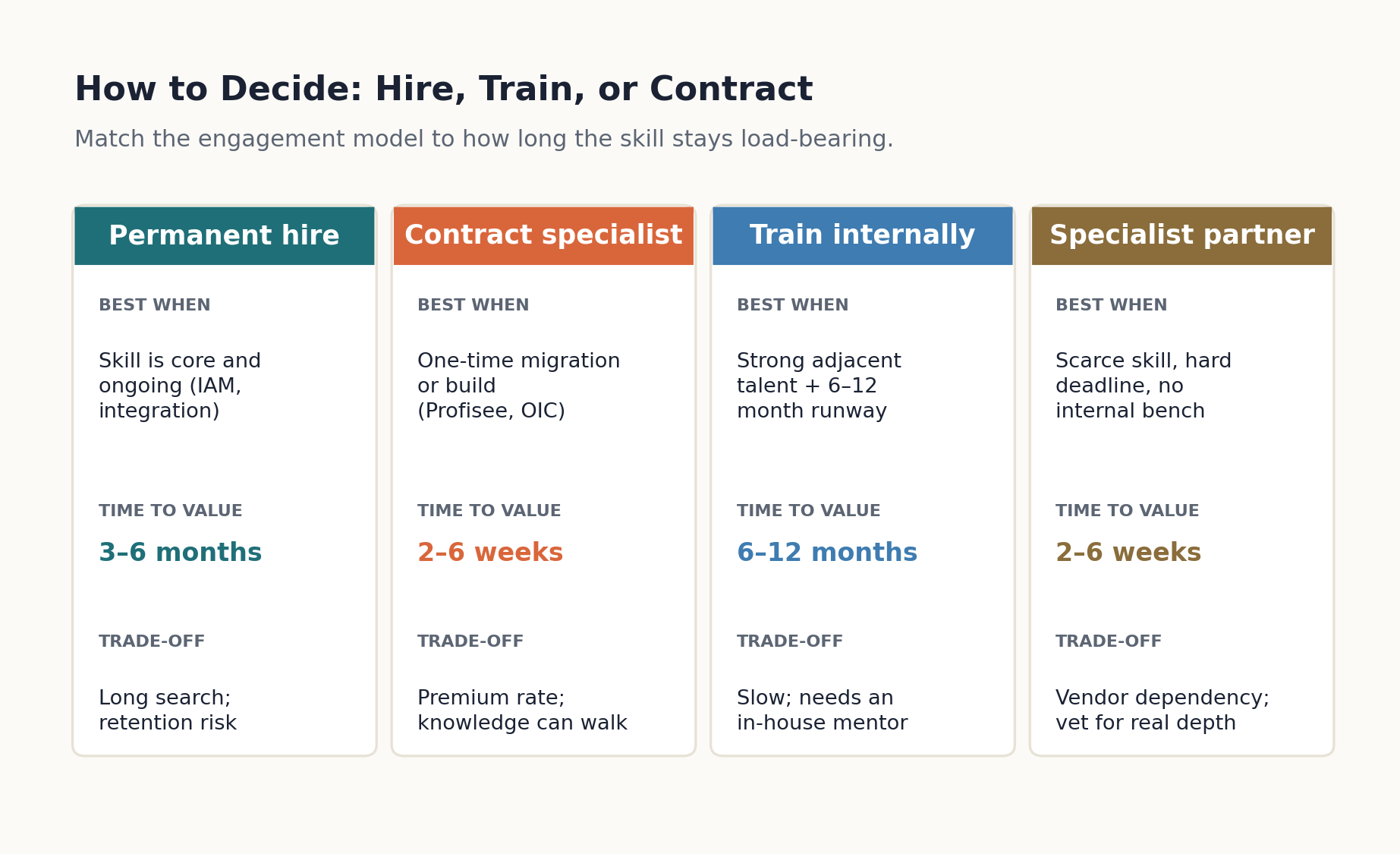 Hire train contract decision framework