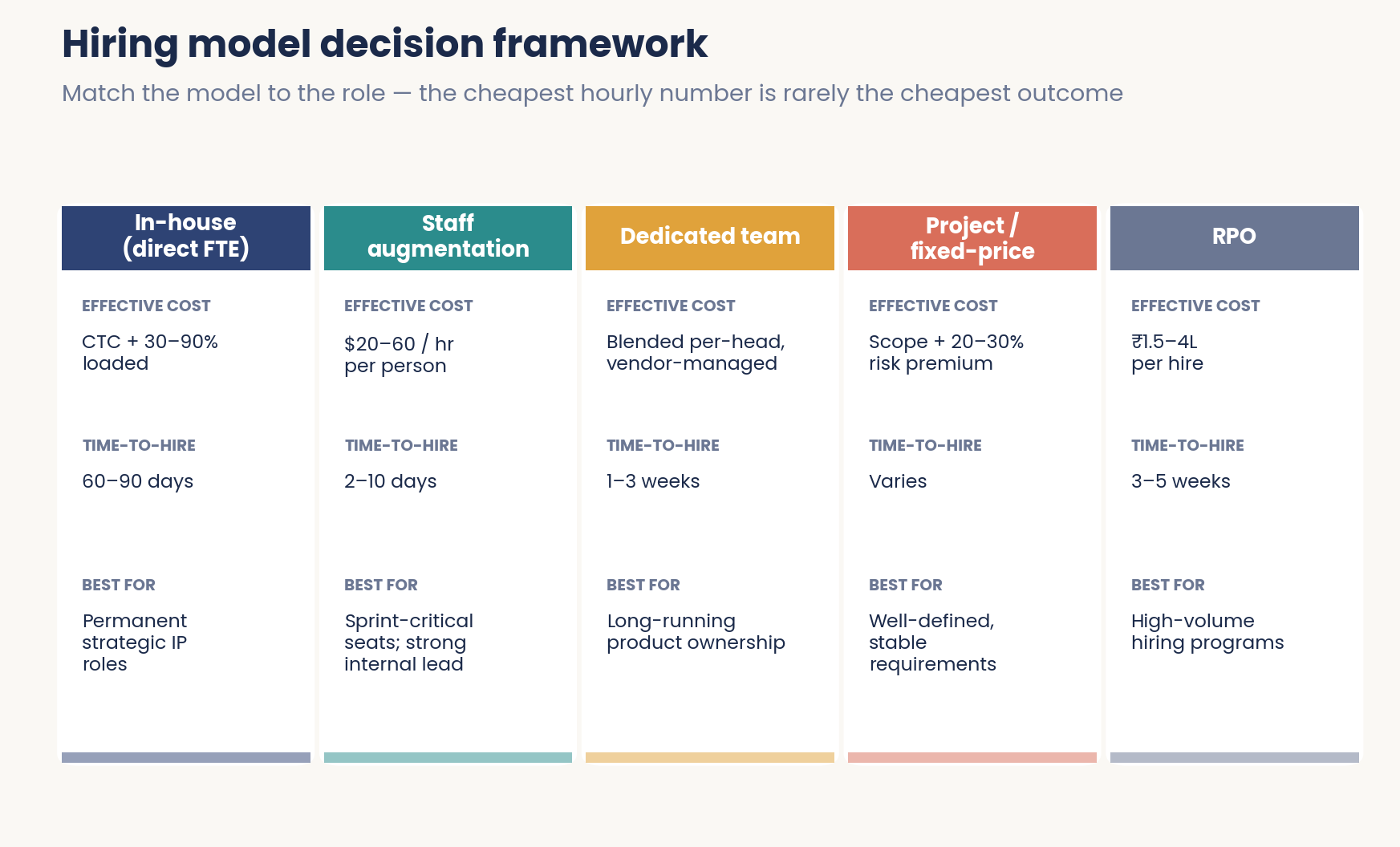 Hiring model decision framework cards