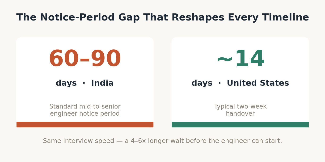 India versus US notice periods