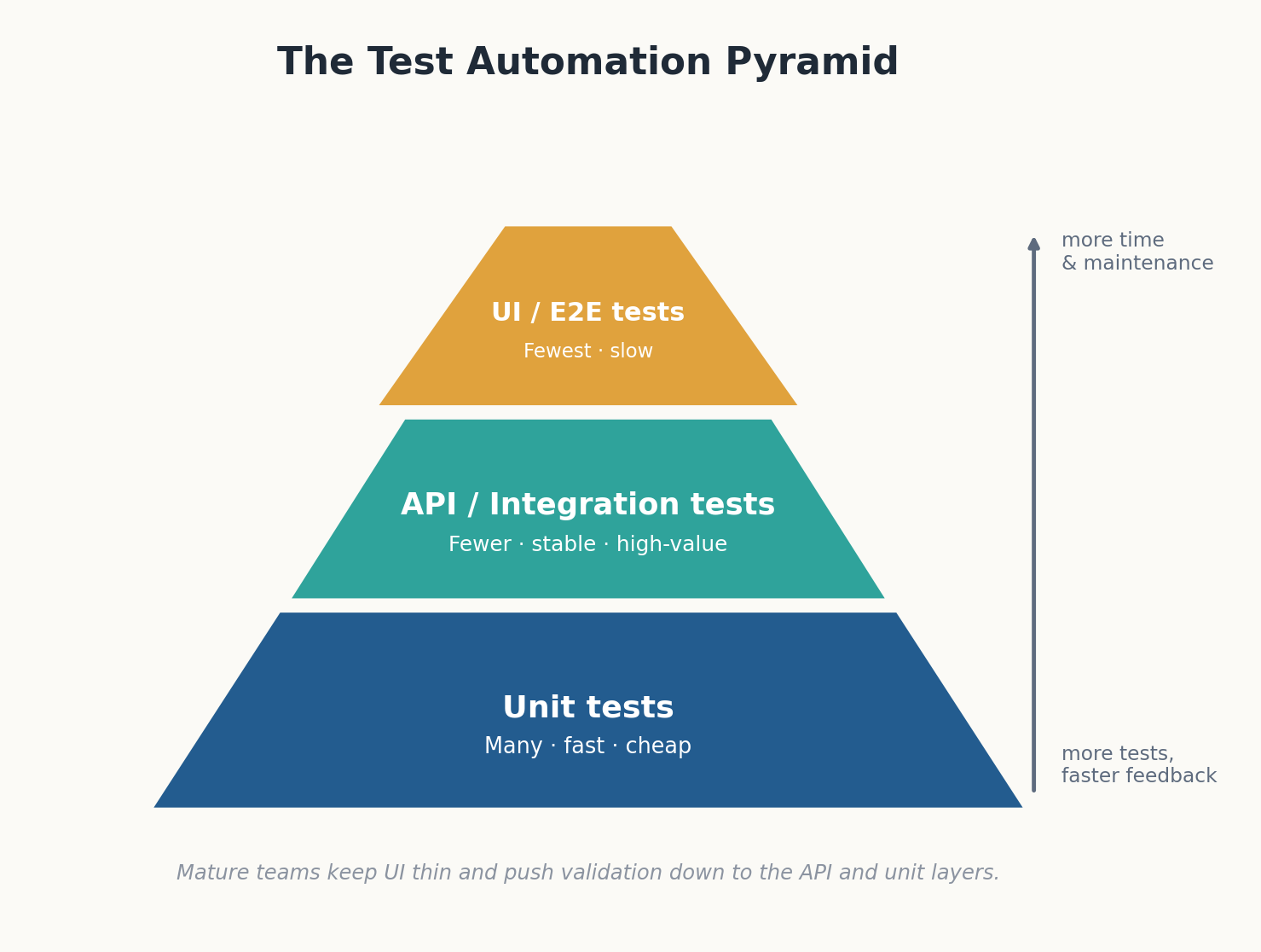 Test automation pyramid diagram