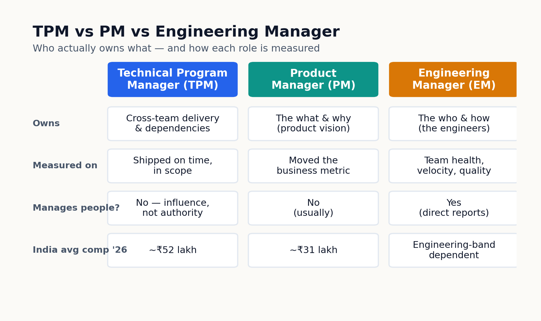 TPM PM EM role comparison