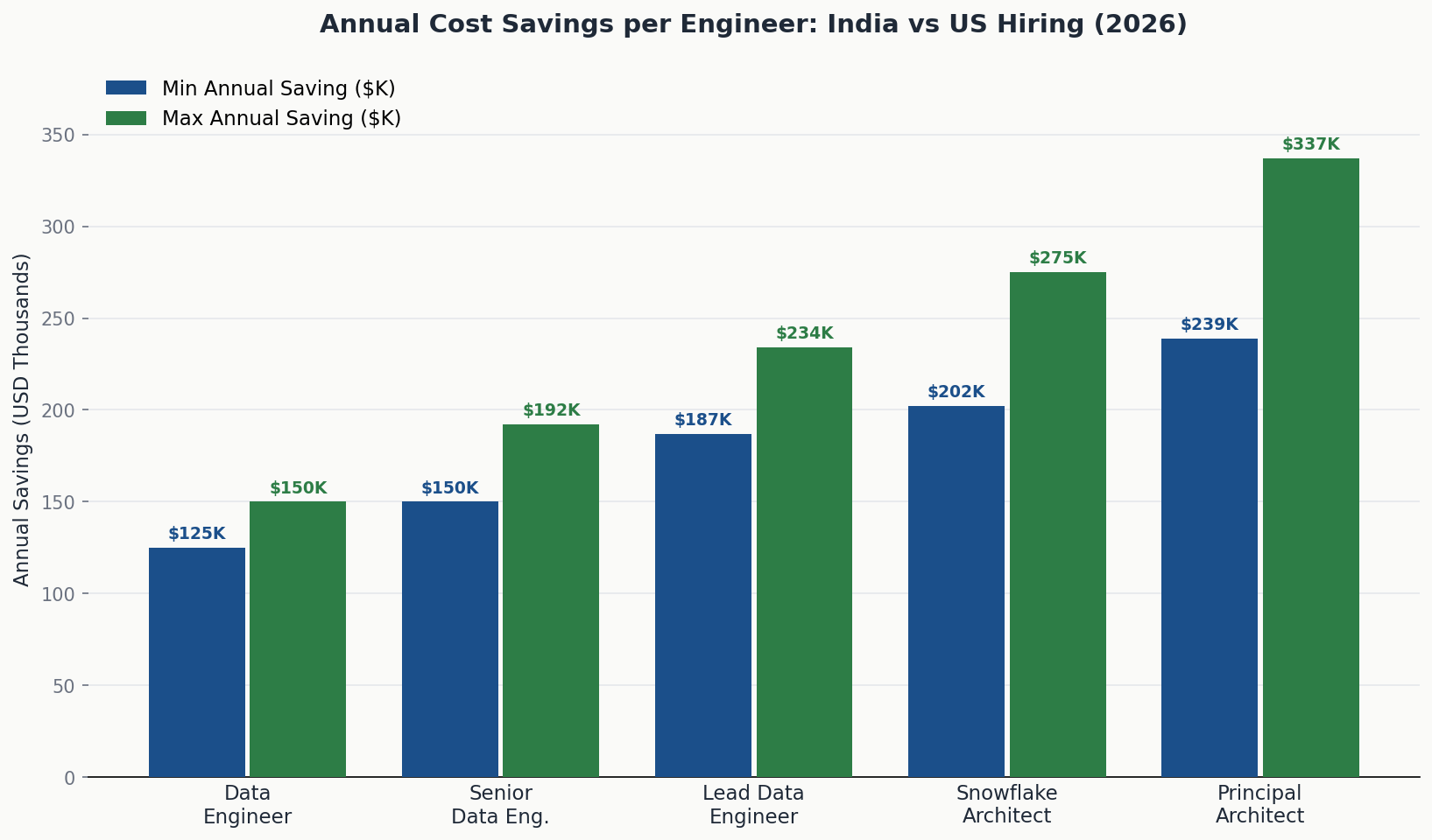 Snowflake hiring annual savings comparison