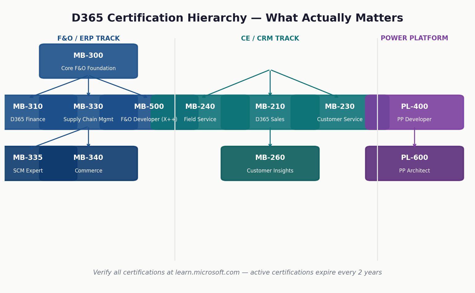 D365 certification hierarchy guide