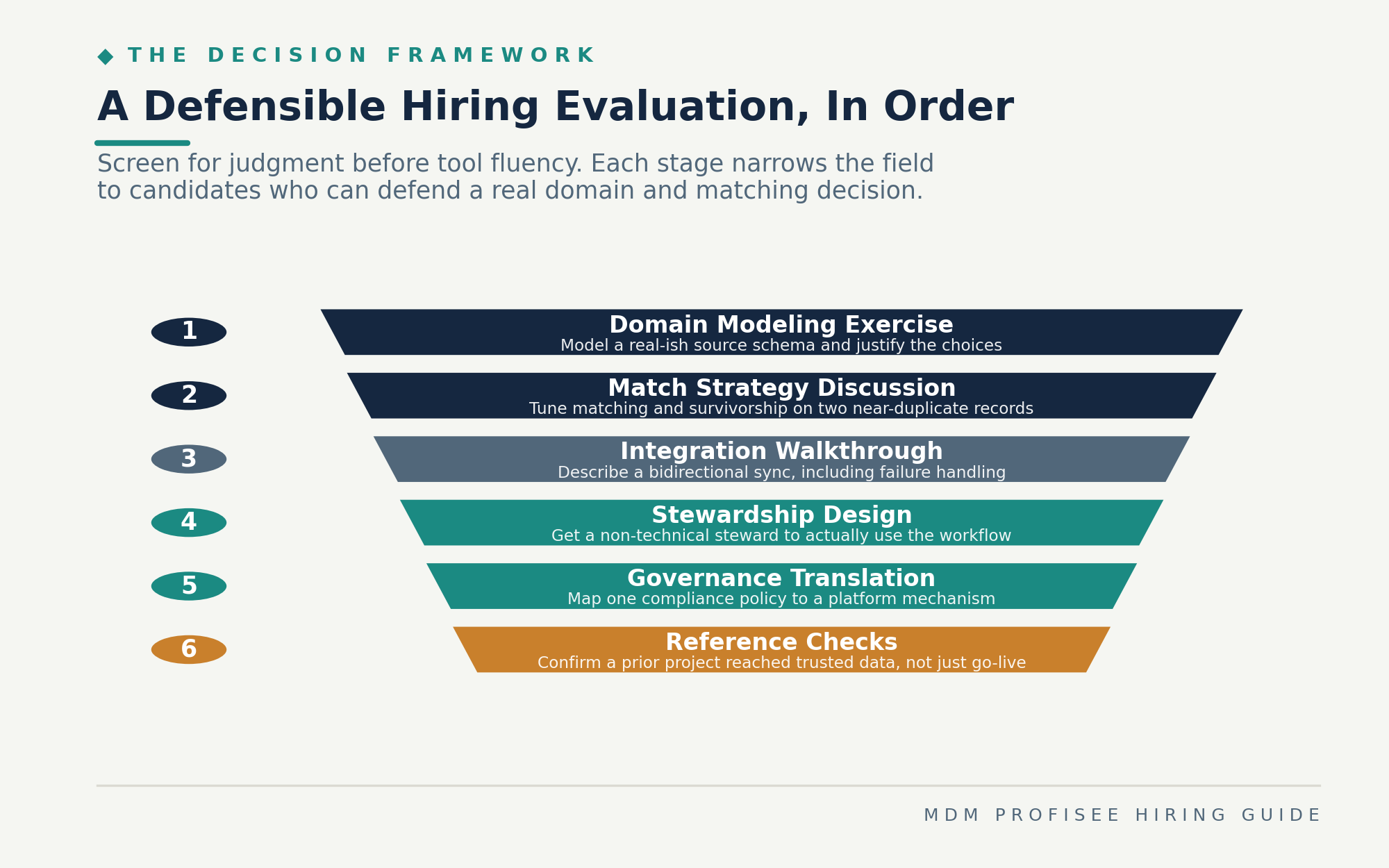 Hiring evaluation funnel diagram