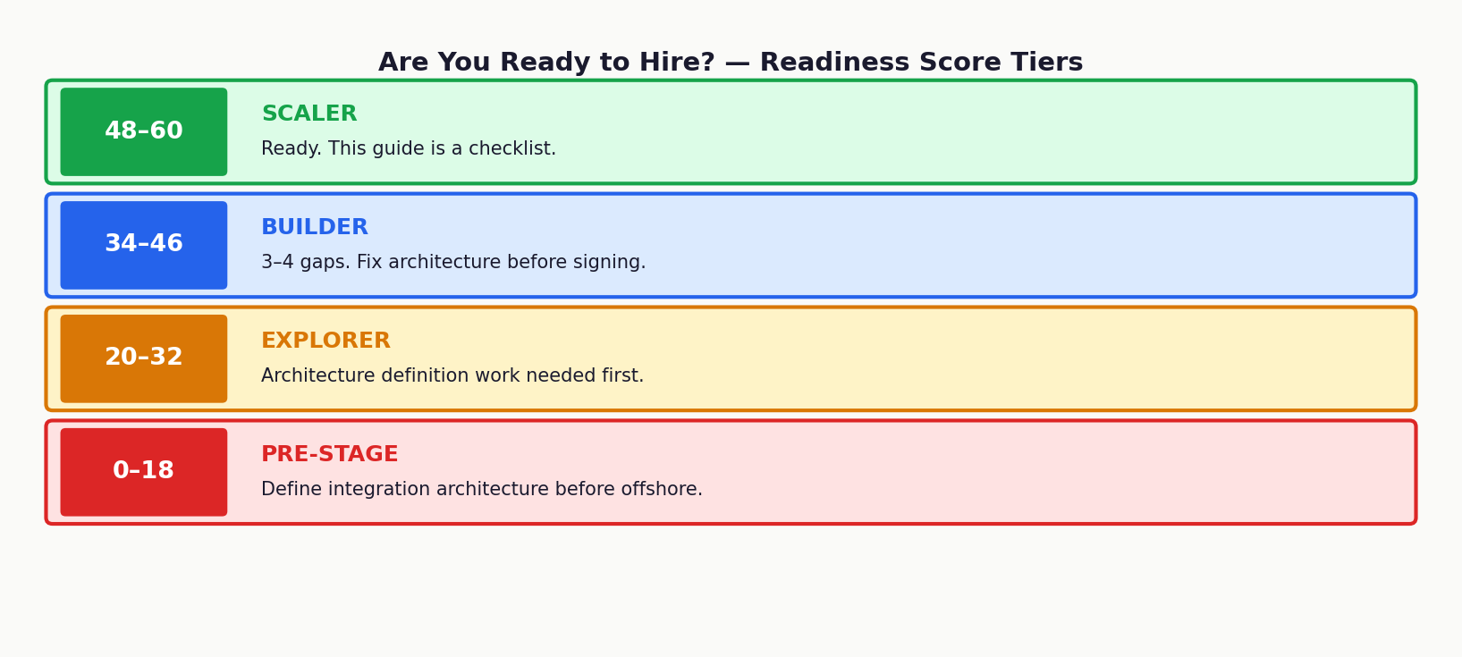 MuleSoft hiring readiness scorecard