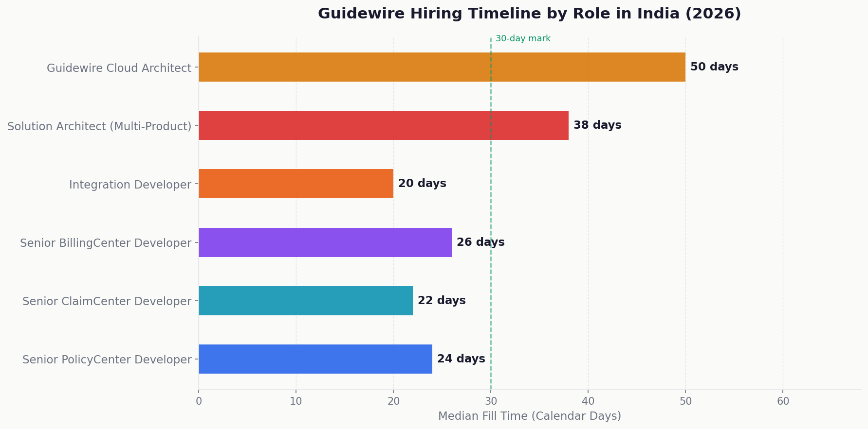 Guidewire hiring timeline by role