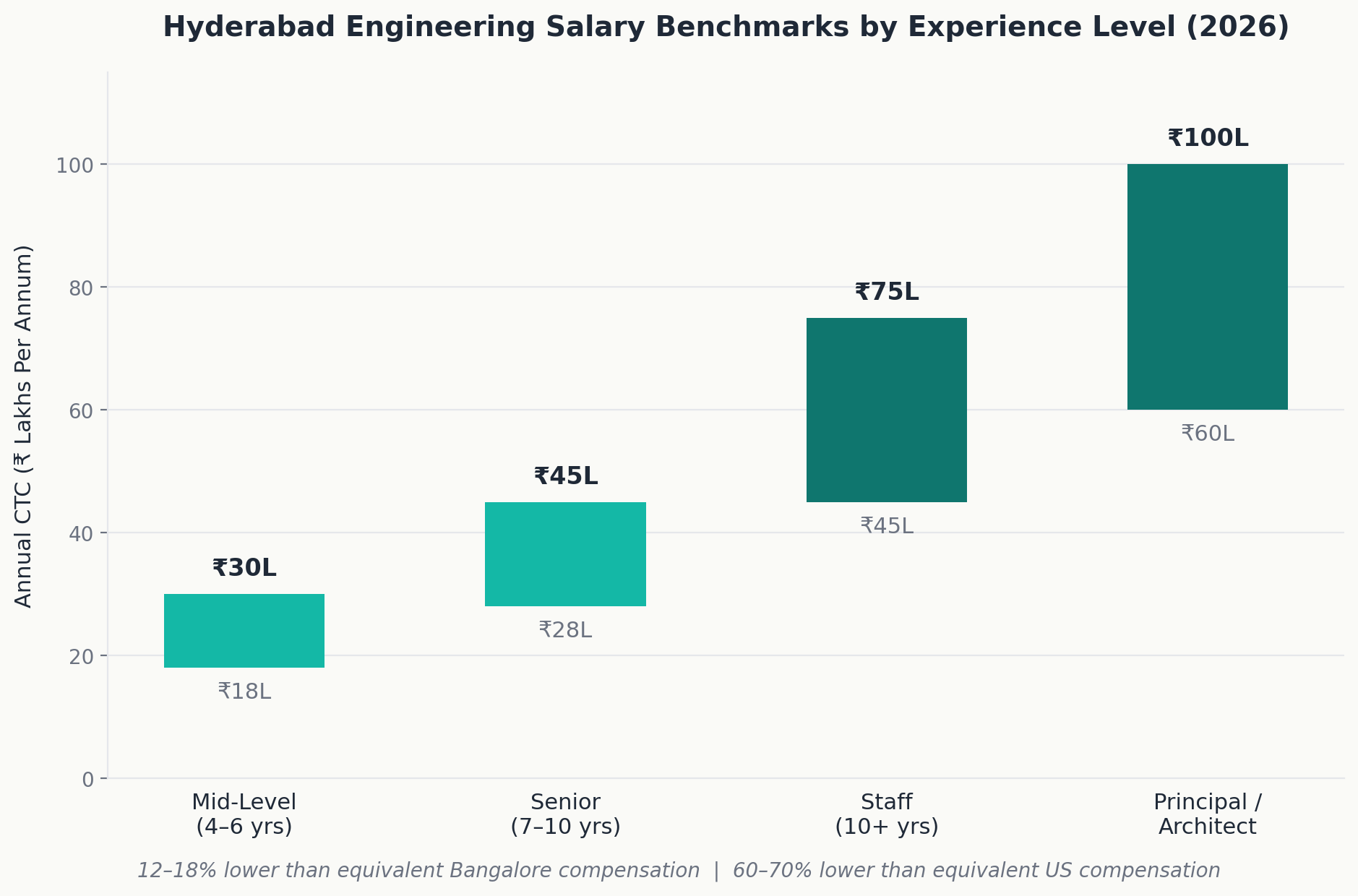 Hyderabad engineering salary by level
