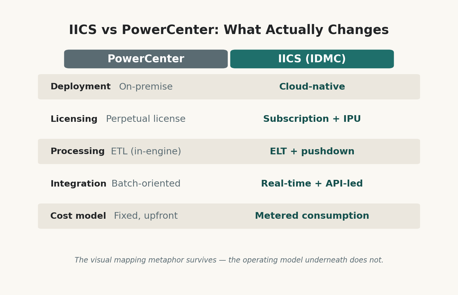 IICS vs PowerCenter comparison infographic