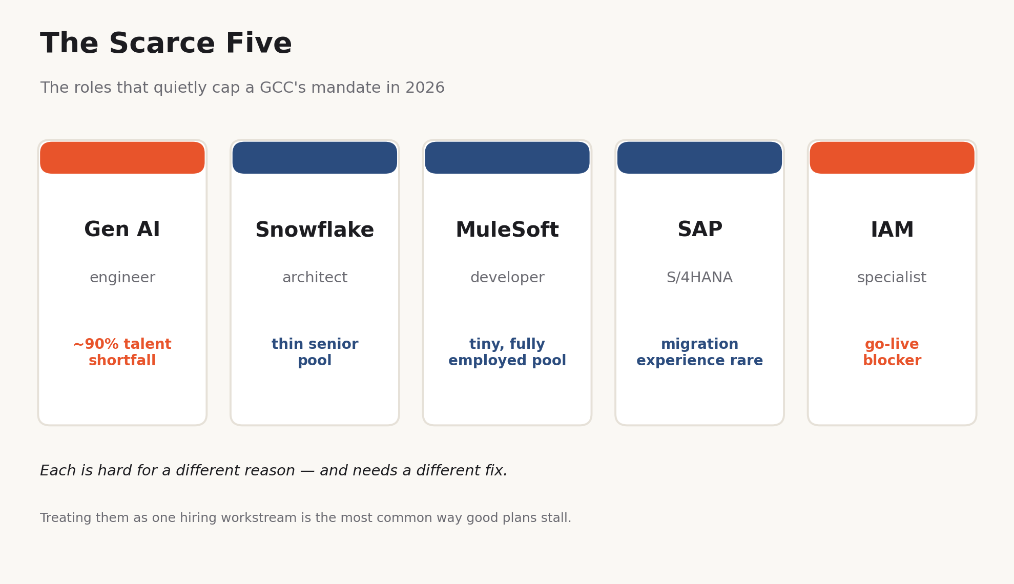 Hardest GCC tech roles 2026