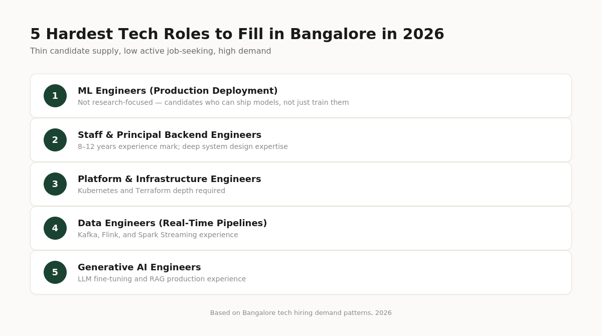 Hardest tech roles Bangalore 2026 — ranked list graphic