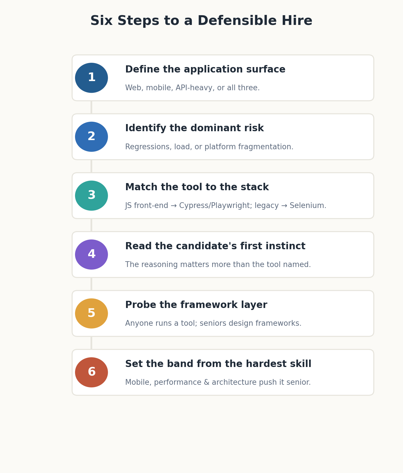 Six step hiring process flow