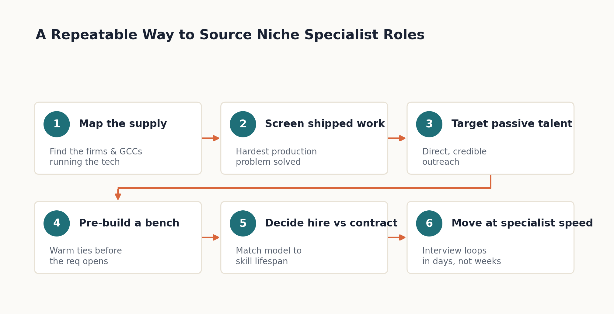 Six-step specialist sourcing process