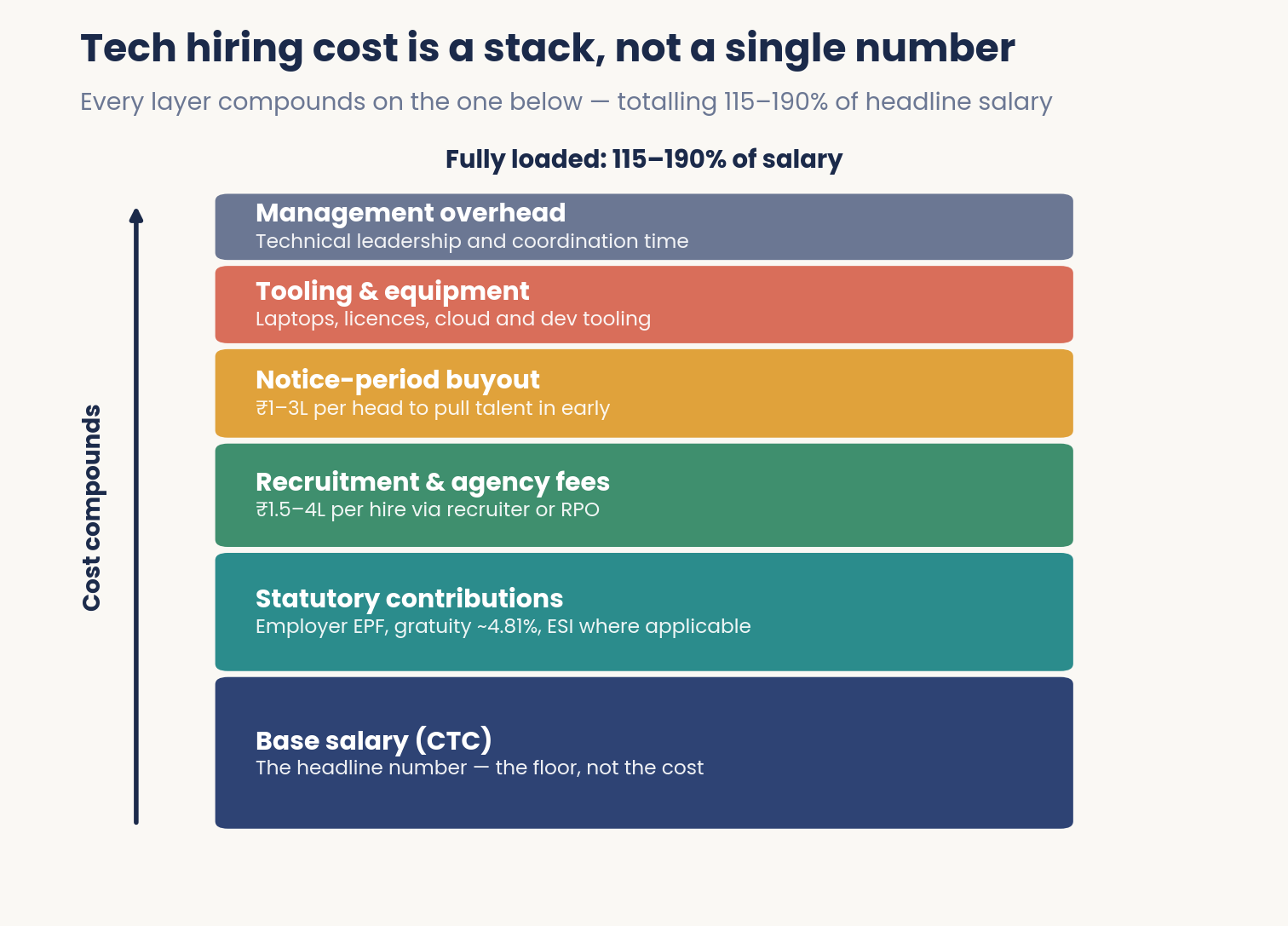 Tech hiring cost stack breakdown