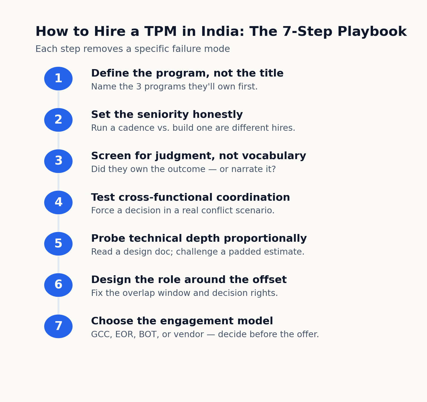 Seven step TPM hiring playbook