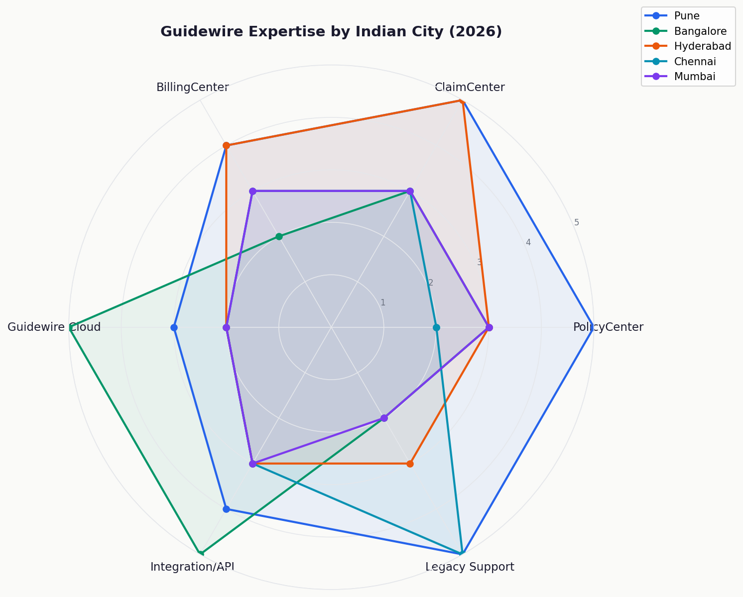 Guidewire expertise by Indian city