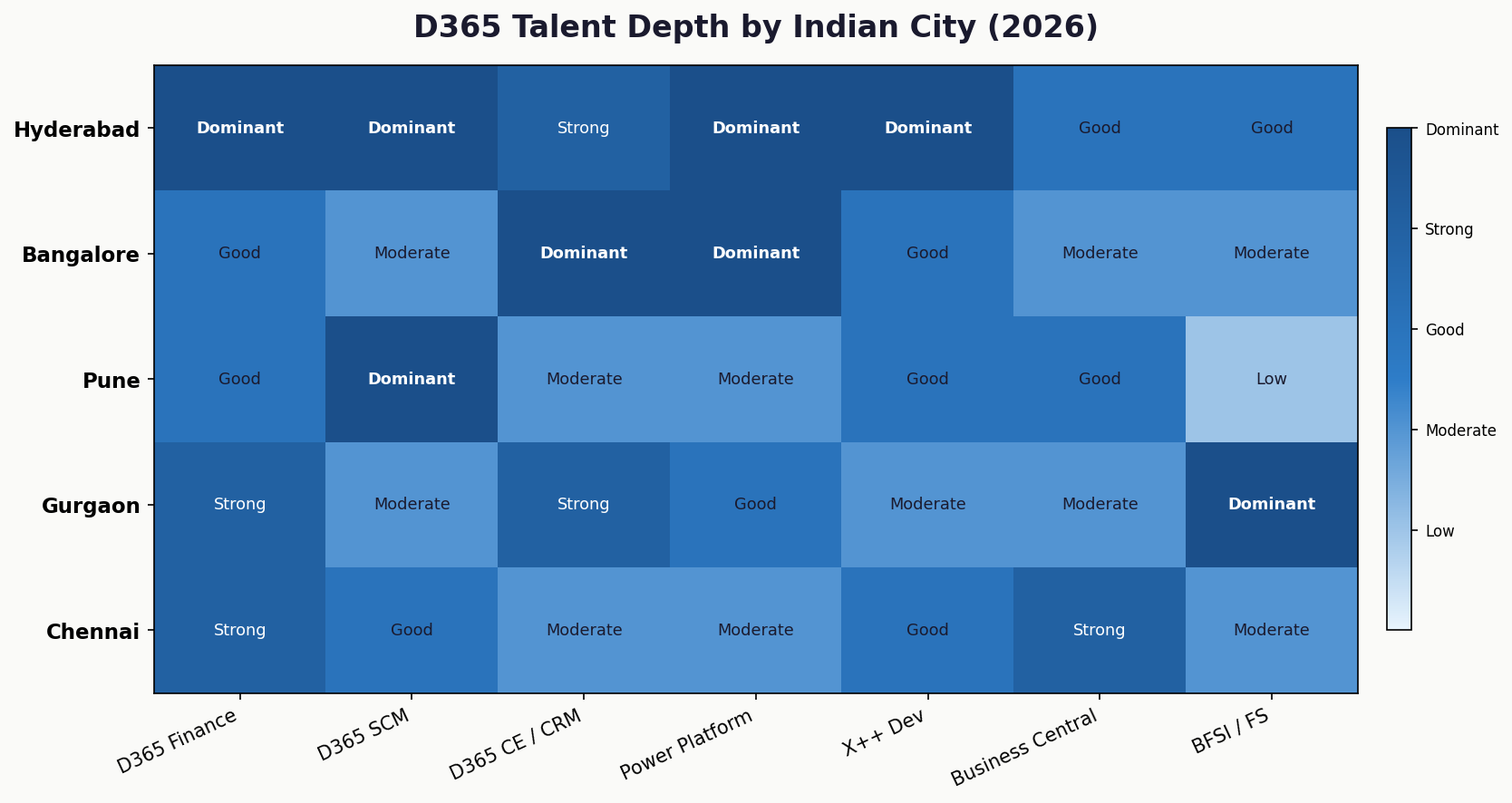 D365 talent by Indian city