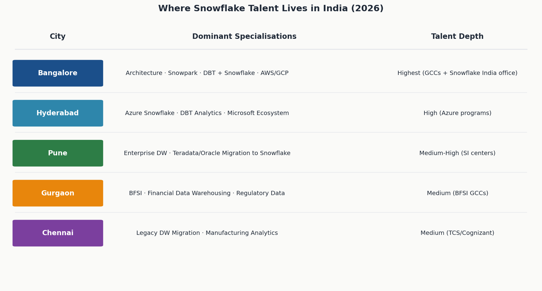 Snowflake talent cities India map