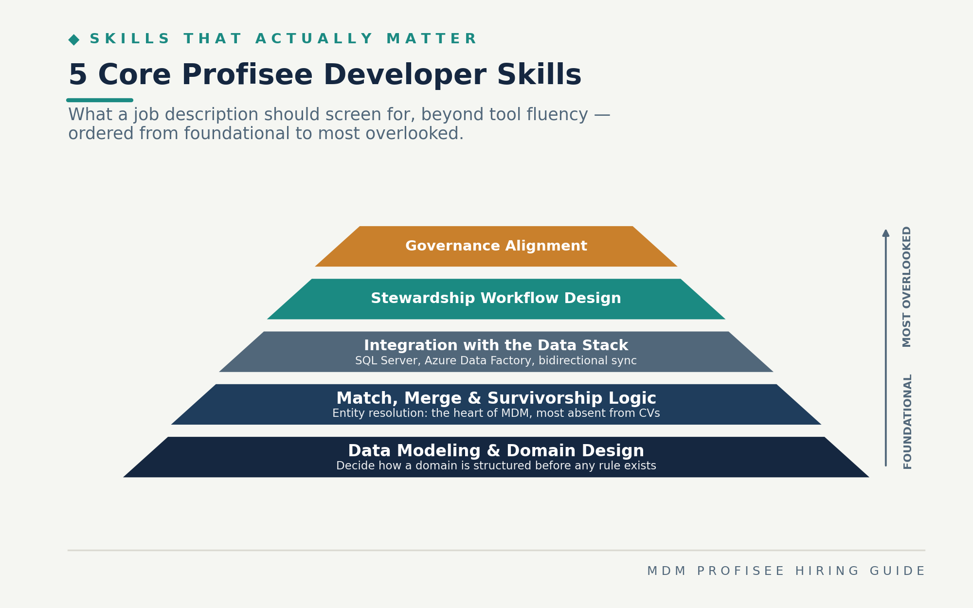 Profisee developer skills pyramid