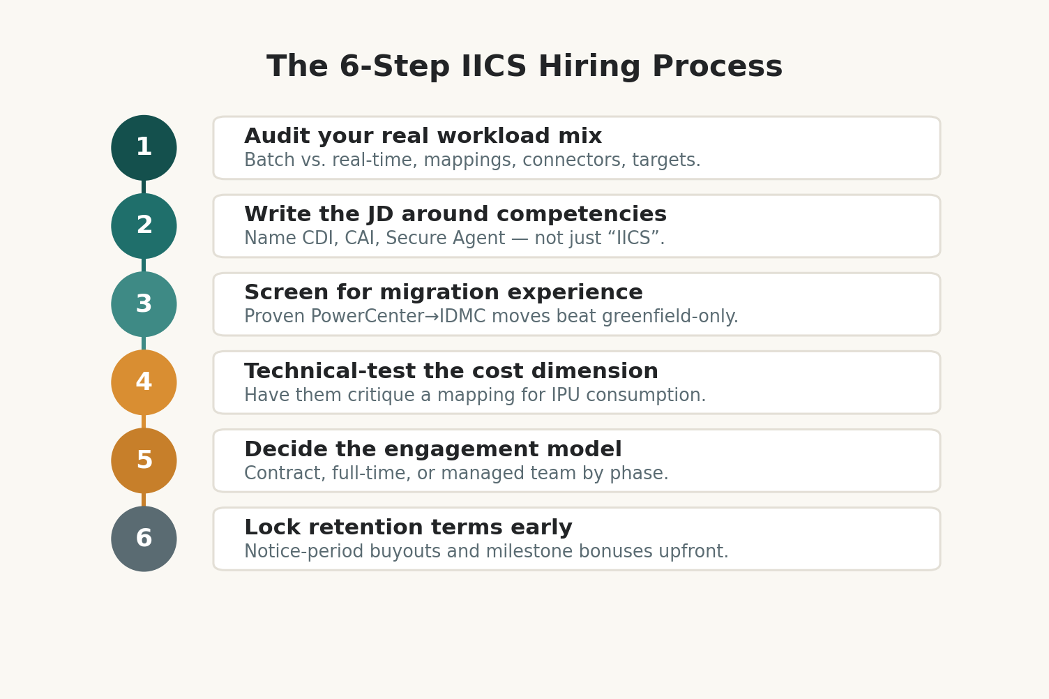 IICS hiring process steps diagram