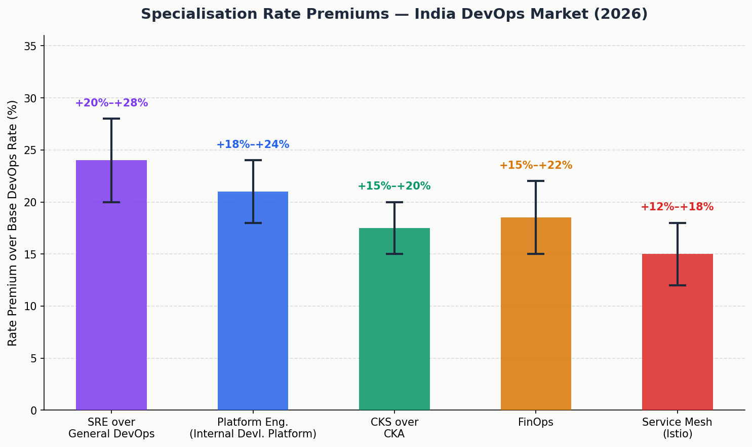 DevOps specialisation rate premiums